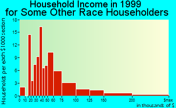 Missouri City household income for some other race householders