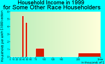 Mill Valley household income for some other race householders