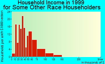 Mira Loma household income for some other race householders