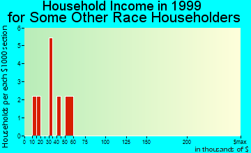 Pelican Bay household income for some other race householders