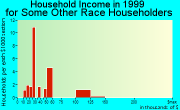Morro Bay household income for some other race householders