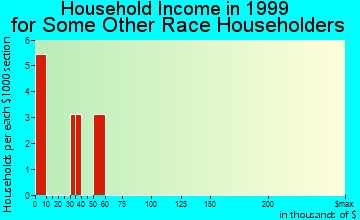 Westbrook household income for some other race householders