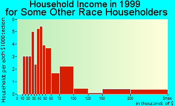 Norco household income for some other race householders