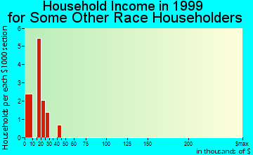 Fillmore household income for some other race householders