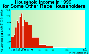 Norwalk household income for some other race householders