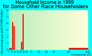 Heber household income for some other race householders