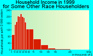 Oxnard household income for some other race householders