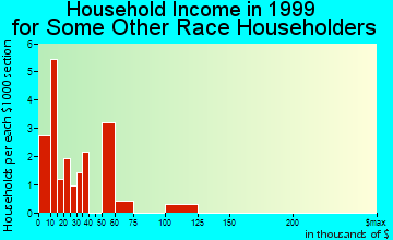 Charlottesville household income for some other race householders
