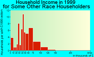 Lincolnia household income for some other race householders