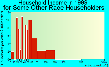 Pedley household income for some other race householders