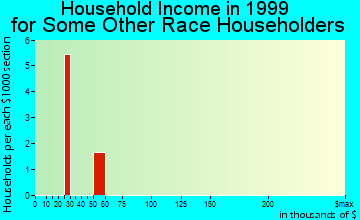 Parksley household income for some other race householders