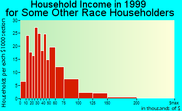 Placentia household income for some other race householders