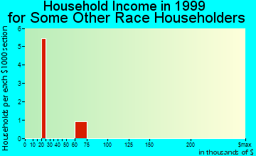 Easton household income for some other race householders