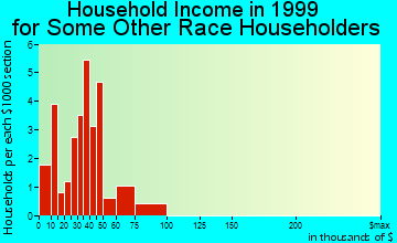 Fife household income for some other race householders
