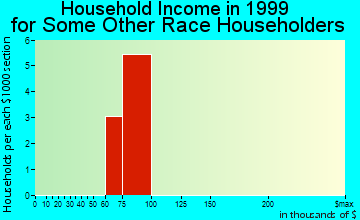 Indianola household income for some other race householders