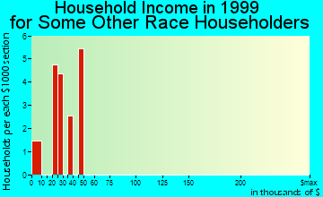 Kelso household income for some other race householders