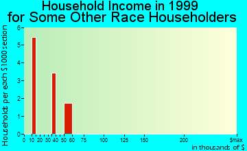 Marietta-Alderwood household income for some other race householders