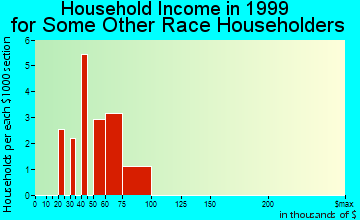 Orchards household income for some other race householders