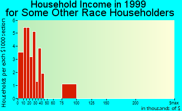 Pullman household income for some other race householders