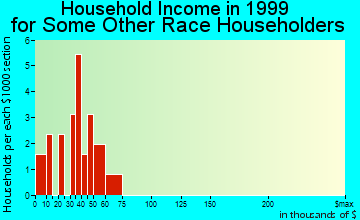 Rock Island household income for some other race householders