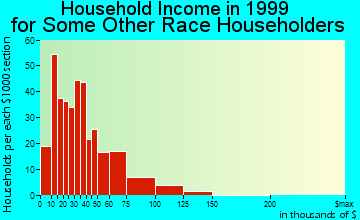 Redlands household income for some other race householders