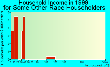 Tonasket household income for some other race householders