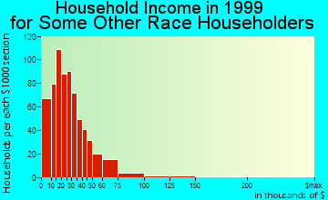 Yakima household income for some other race householders