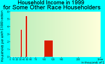 Teays Valley household income for some other race householders
