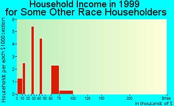 Fort Atkinson household income for some other race householders