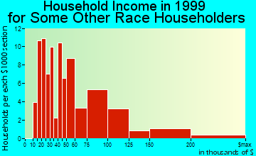 San Dimas household income for some other race householders
