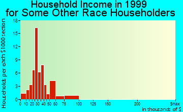 Janesville household income for some other race householders