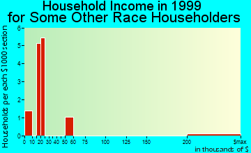 La Crosse household income for some other race householders