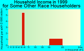 San Joaquin Hills household income for some other race householders