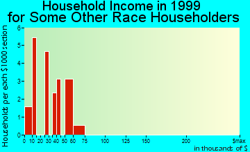 Menasha household income for some other race householders