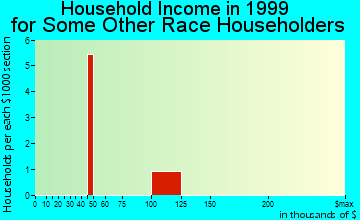 Sausalito household income for some other race householders