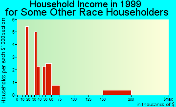 Wauwatosa household income for some other race householders