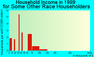 Whitewater household income for some other race householders