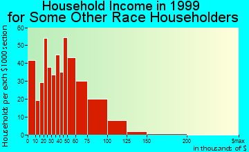 Tracy household income for some other race householders