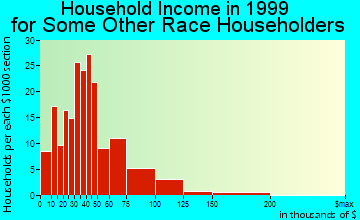 Vacaville household income for some other race householders