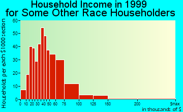 Westminster household income for some other race householders