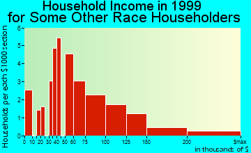Yorba Linda household income for some other race householders