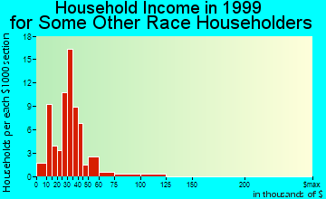 Clifton household income for some other race householders