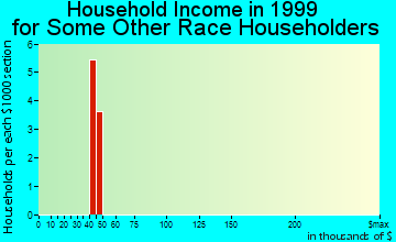 Crested Butte household income for some other race householders