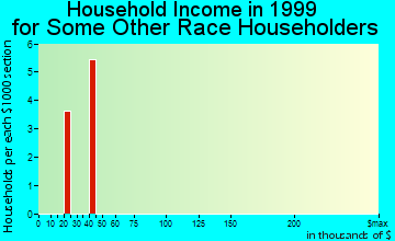 Cripple Creek household income for some other race householders