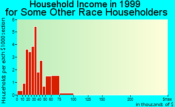 Dacono household income for some other race householders