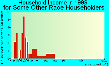 Firestone household income for some other race householders