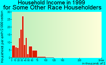 Fort Morgan household income for some other race householders