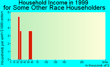 Granby household income for some other race householders