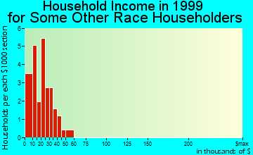 Holly household income for some other race householders