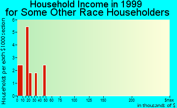 Kersey household income for some other race householders